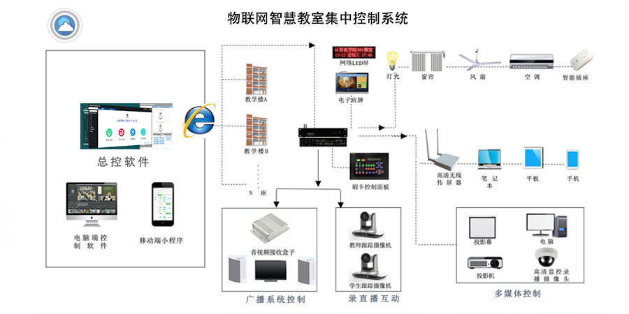 物联网智慧教室集中控制系统图